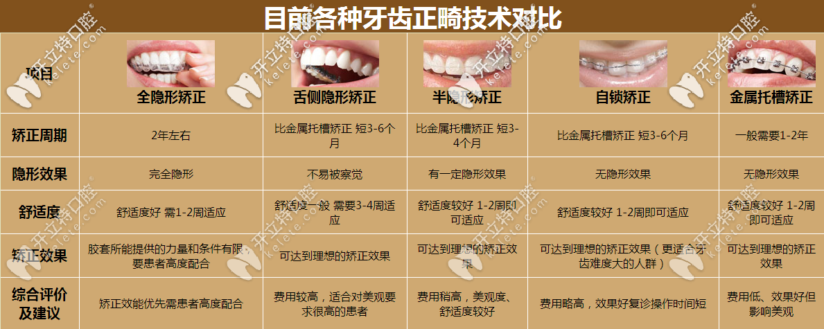 推送一篇牙齿矫正价格表帮你解答杭州整牙齿一般多少钱