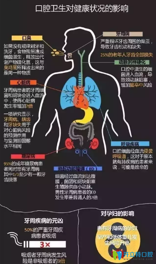 牙周病对全身健康的影响