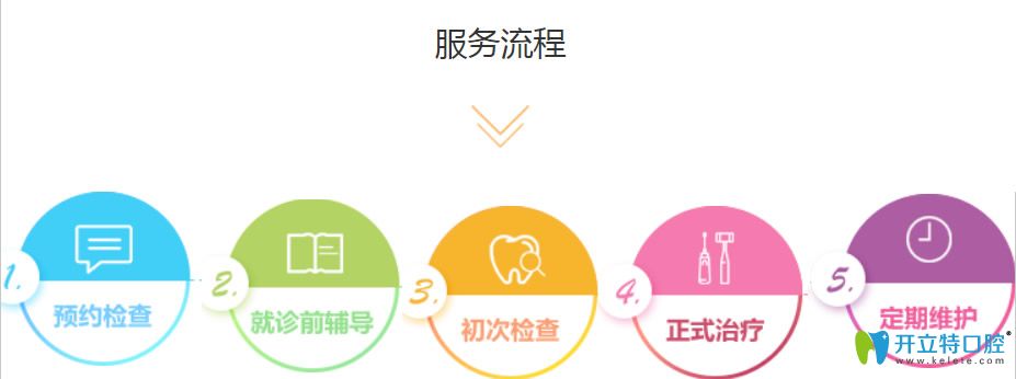 上海极橙儿童齿科看牙服务流程