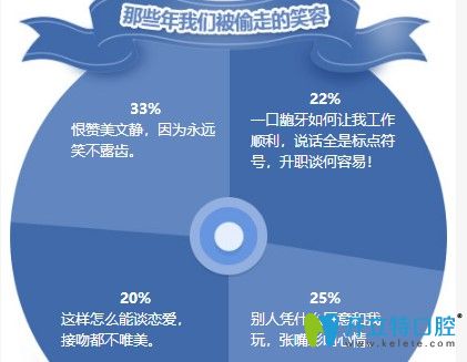 圣贝口腔牙齿畸形患者调查表图示 圣贝口腔牙齿畸形患者调查表图示
