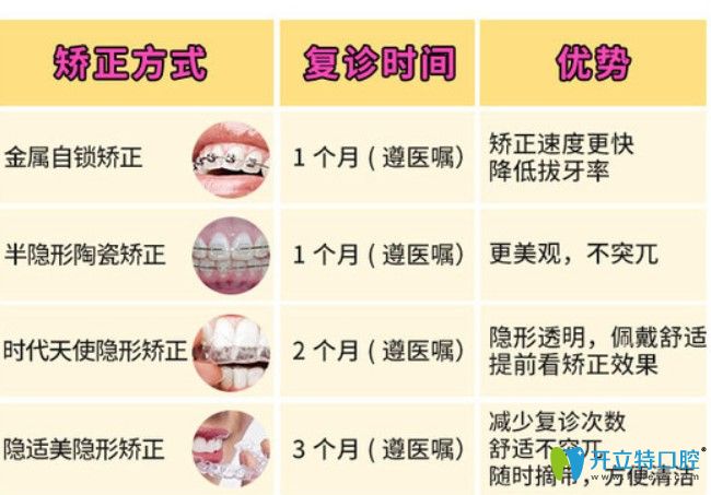 牙齿矫正不同方式复诊时间及优势对比图