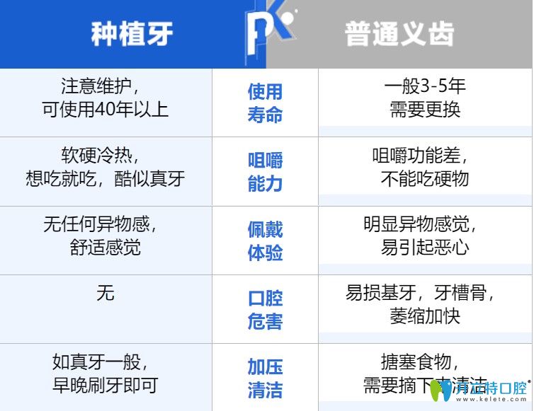 种植牙和普通义齿的区别 种植牙和普通义齿的区别