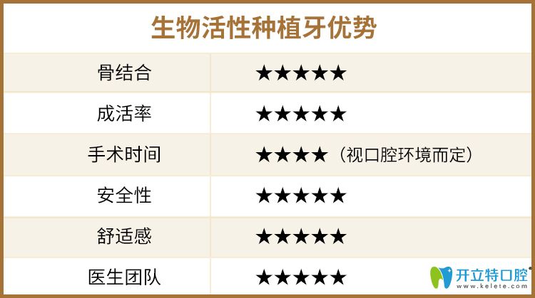 生物活性种植牙优势