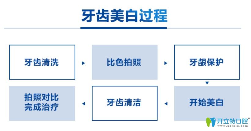 巨医生告诉大家牙齿美白的流程