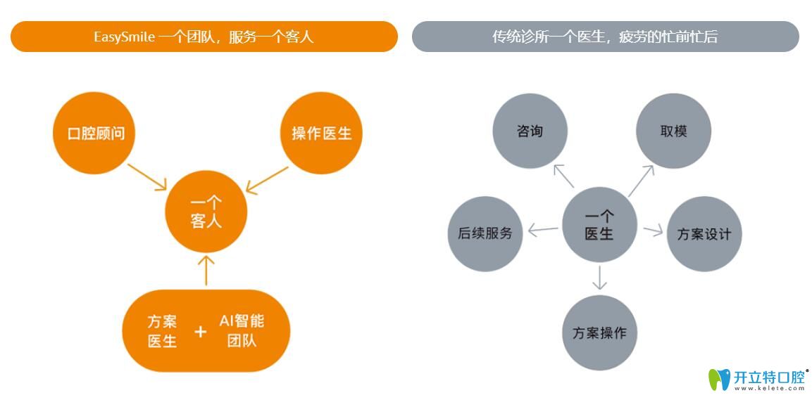 easysmile新模式优势图