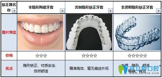 各种矫正器的对比