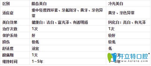 皓齿美白和冷光美白区别 皓齿美白和冷光美白区别