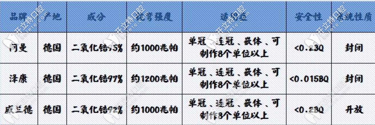 德国全瓷牙品牌区别 德国全瓷牙品牌区别