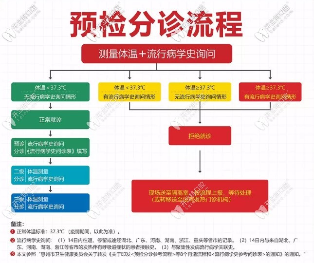 预约看诊流程图解