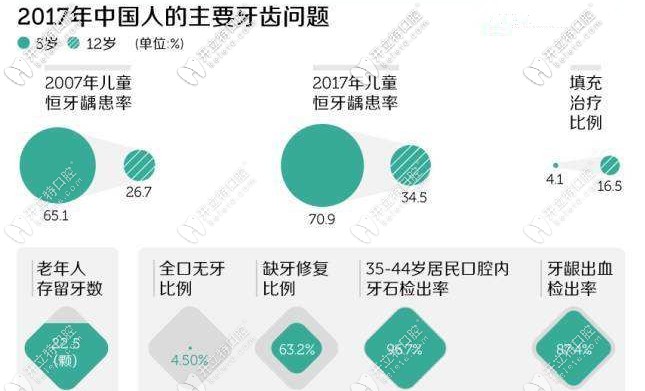 60岁以上的老人牙齿缺失情况厉害