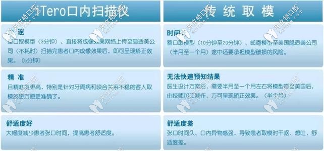 iTero口扫仪和传统取模区别