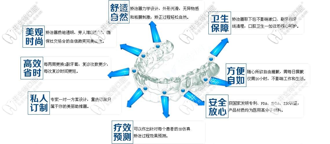 隐形矫正的优势