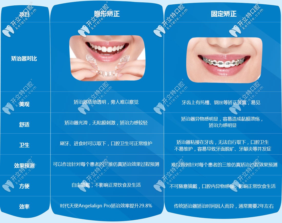 隐形矫正和传统矫正区别图示