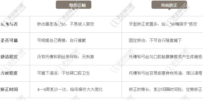 托槽矫正和隐形矫正对比