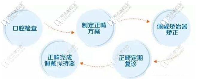 牙齿矫正步骤 牙齿矫正步骤