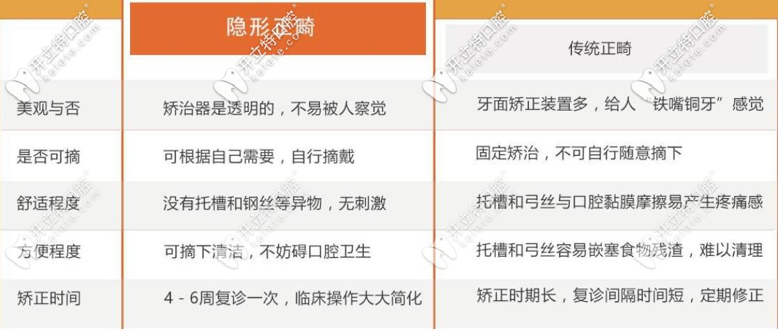 隐形牙套和金属钢牙套的区别 隐形牙套和金属钢牙套的区别