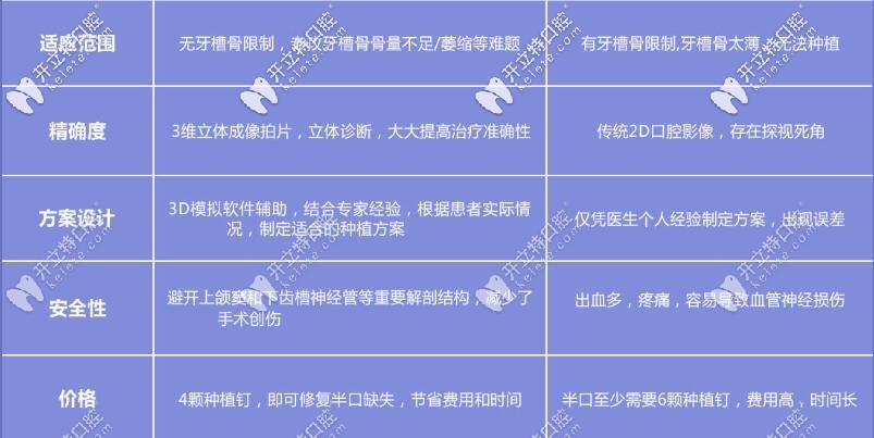 深圳格伦菲尔口腔种植牙优势