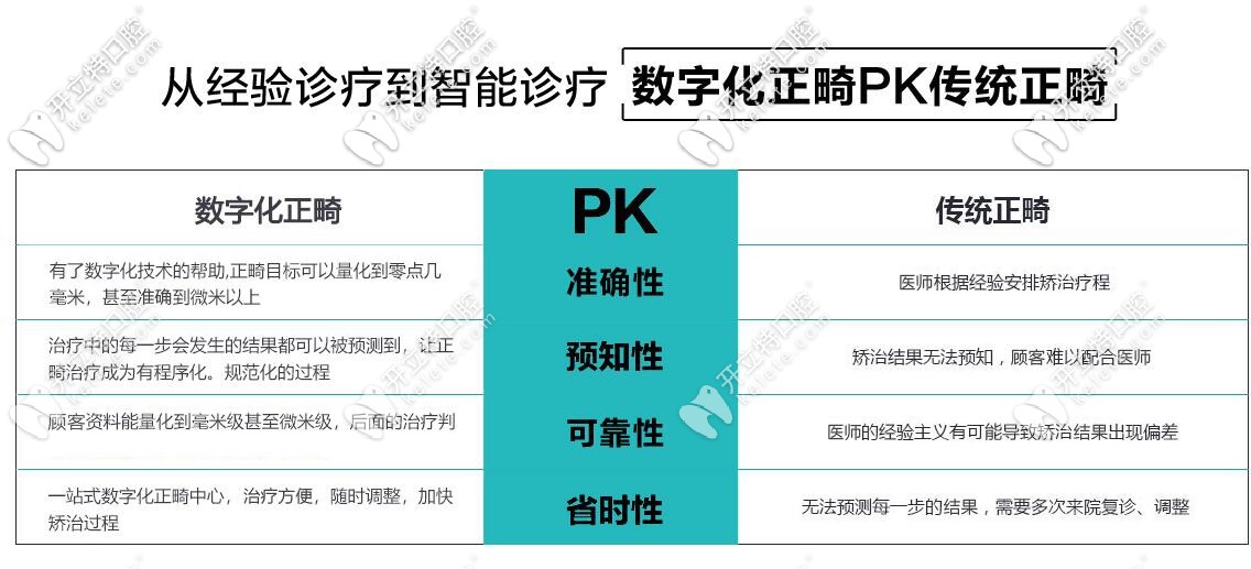 数字化矫正技术，更快，效果更好