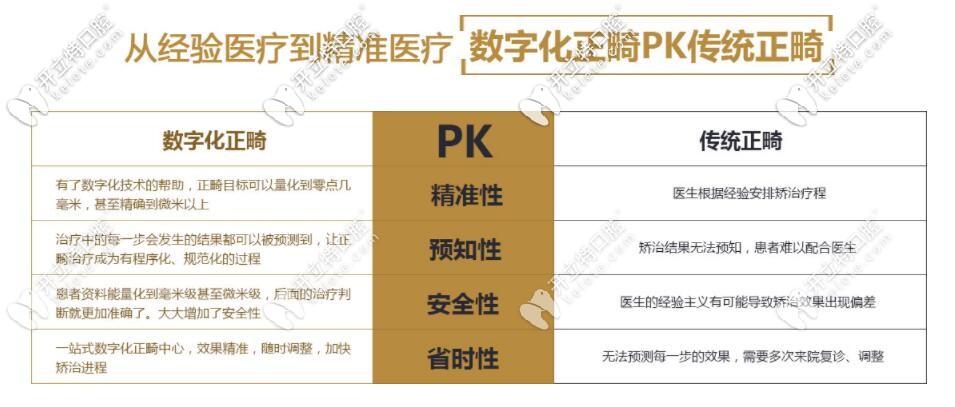传统矫正和数字化矫正对比图 传统矫正和数字化矫正对比图
