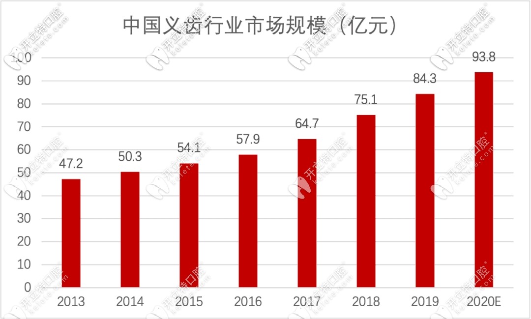 义齿行业市场规模