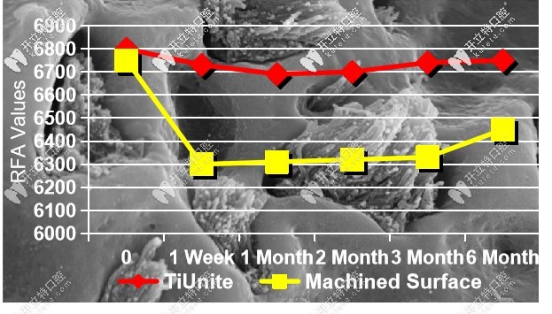 钛易耐TiUnite处理和其他处理骨愈合速度对比