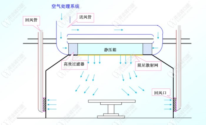 北京维乐口腔万层流手术室内空气流动过程