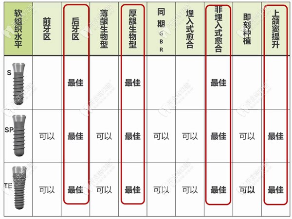 软组织水平植体适应症